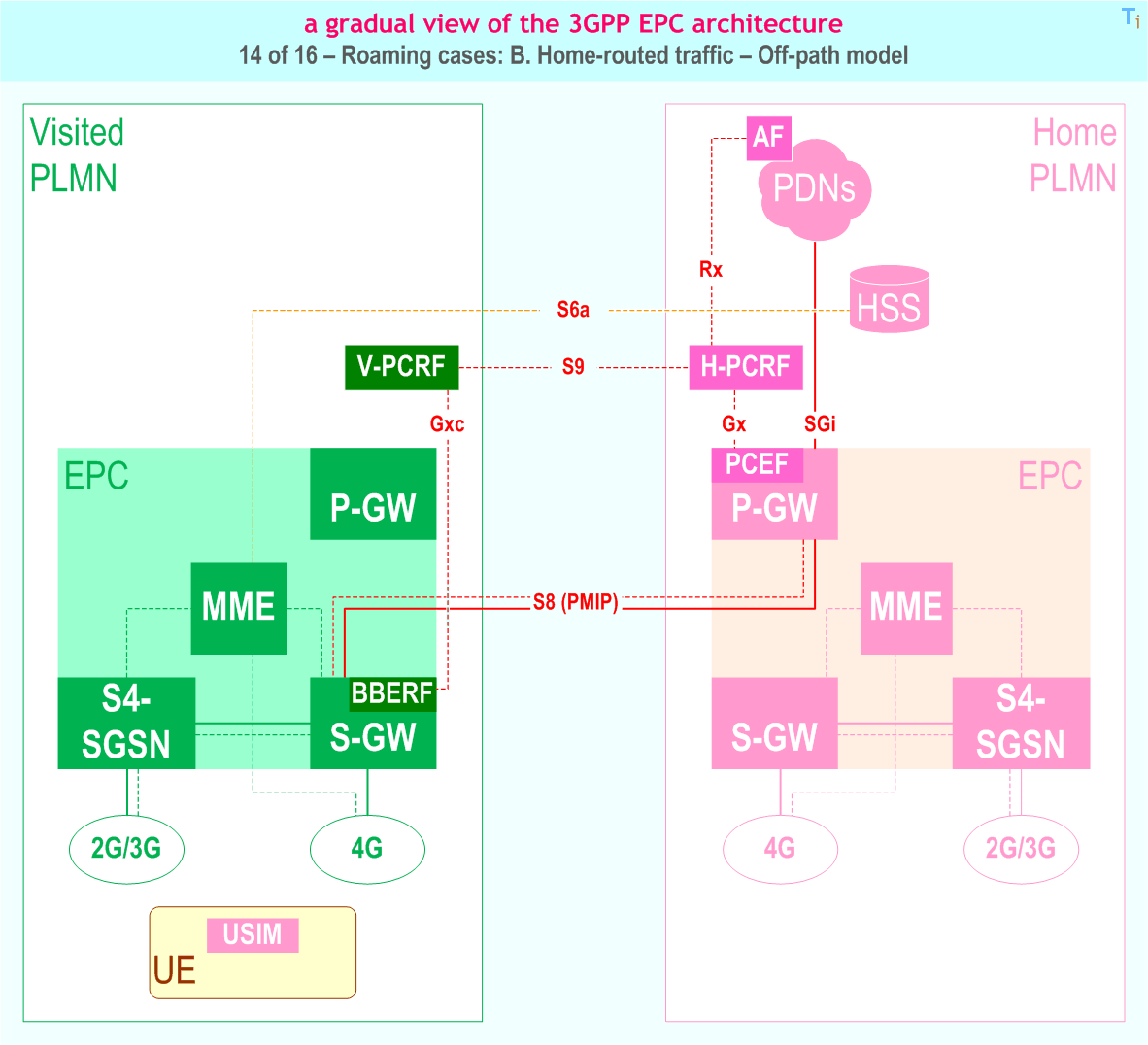 Gradual view of the 3GPP EPC (Evolved Packet Core) architecture - 14 of 16 - EPC Roaming: Home-routed traffic - off-path model: S8 variant is PMIP