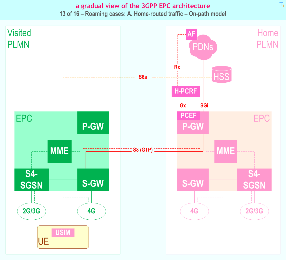 Gradual view of the 3GPP EPC (Evolved Packet Core) architecture - 13 of 16 - EPC Roaming: Home-routed traffic - on-path model: S8 variant is GTP