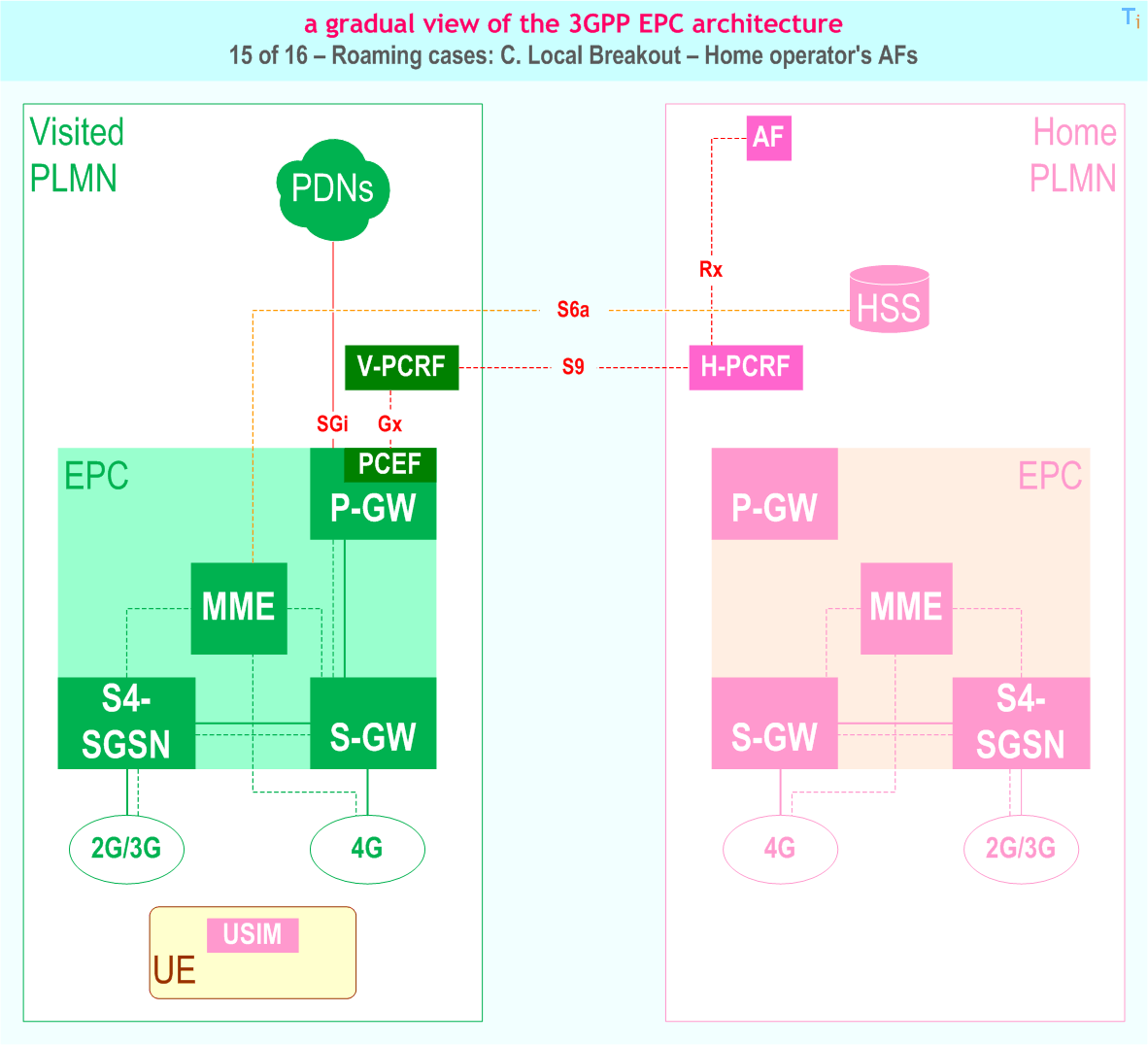 Gradual view of the 3GPP EPC (Evolved Packet Core) architecture - 15 of 16 - EPC Roaming: Local Breakout - with home operator's AFs