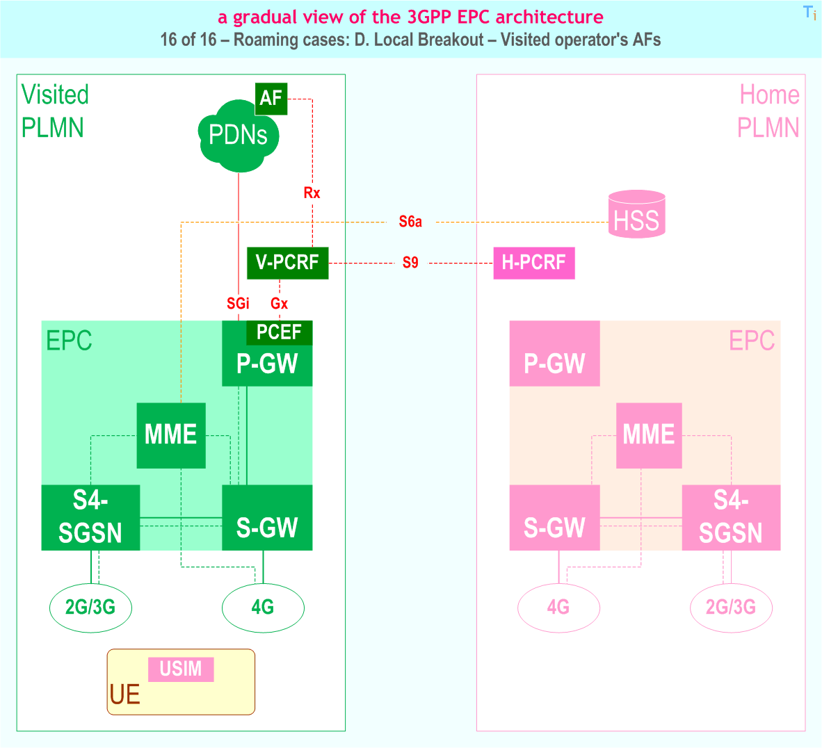 Gradual view of the 3GPP EPC (Evolved Packet Core) architecture - 16 of 16 - EPC Roaming: Local Breakout - with visited operator's AFs