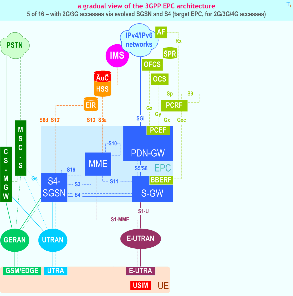 Gradual view of the 3GPP EPC (Evolved Packet Core) architecture - 5 of 16 - EPC for 2G/3G accesses via SGSN-S4