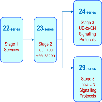 3GPP Standardization Stage1 to Stage 3