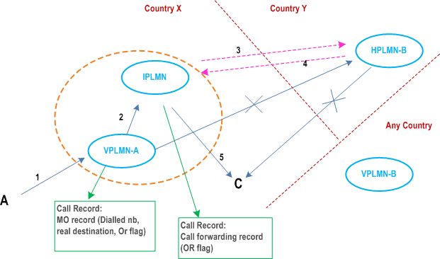 Reproduction of 3GPP TS 22.079, Fig. 5.2.2.2-3: Scenario 5: Early CF, C in the same country as A 