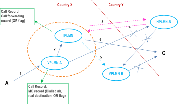 Reproduction of 3GPP TS 22.079, Fig. 5.2.2.2-6: Scenario 8: BASIC OR + OR for Late Call Forwarding, B in the same country as A, C in the same country as HPLMN-B 