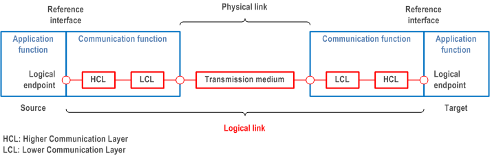 Reproduction of 3GPP TS 22.104, Fig. C.1.2.1-2: The asset "logical link"