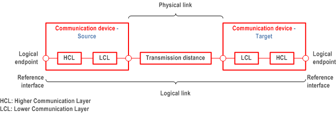 Reproduction of 3GPP TS 22.104, Fig. C.1.2.3-1: Asset "communication device"