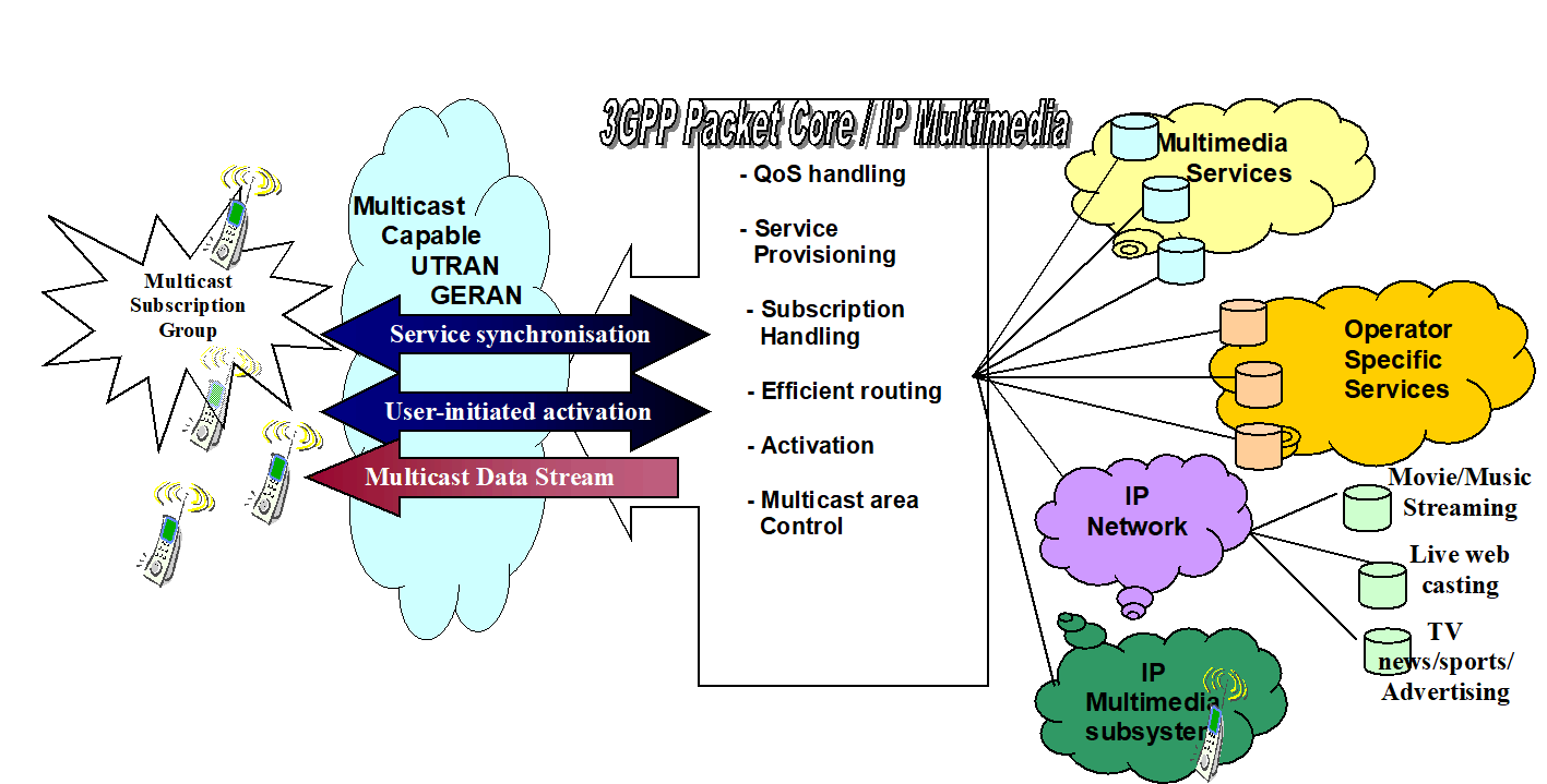Copy of original 3GPP image for 3GPP TS 22.146, Fig. 2: Example of Multicast Mode Network