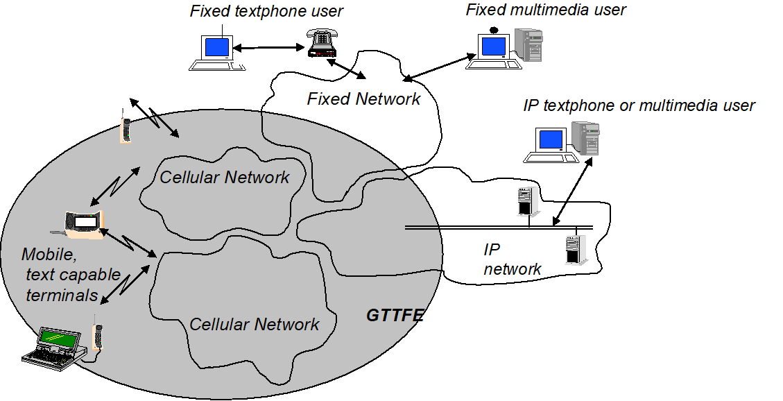 Copy of original 3GPP image for 3GPP TS 22.226, Fig. 1: Global Text service environment