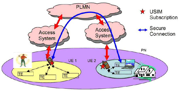 Copy of original 3GPP image for 3GPP TS 22.259, Fig. 4: Use case for connection between the devices of a PN