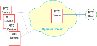 Reproduction of 3GPP TS 22.368, Fig. 5-1: Communication scenario with MTC devices communicating with MTC server. MTC server is located in the operator domain.