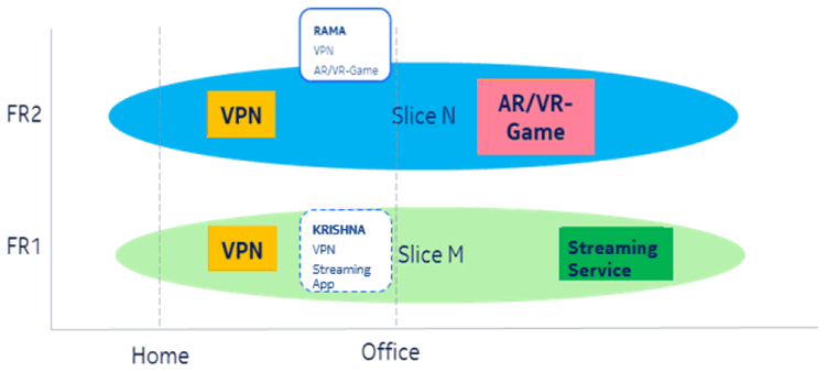 Copy of original 3GPP image for 3GPP TS 22.835, Fig. 5.8.3-1: Applications preferred network slices for Rama and Krishna during Workdays (Working Hours)