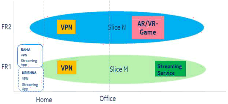 Copy of original 3GPP image for 3GPP TS 22.835, Fig. 5.8.3-2: Applications preferred network slices for Rama and Krishna during Evenings (off-Working Hours)