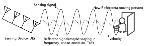 Copy of original 3GPP image for 3GPP TS 22.837, Fig. 5.1.1-1: An example of sensing operation of UE
