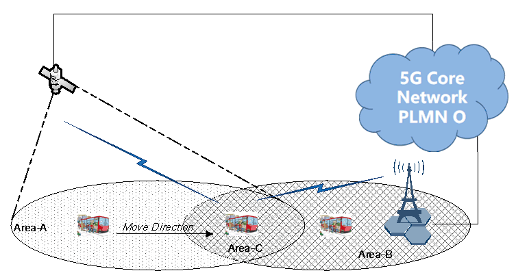 Copy of original 3GPP image for 3GPP TS 22.839, Fig. 5.22-1: Vehicle Relays move from a non-terrestrial access area to terrestrial access area