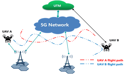 Copy of original 3GPP image for 3GPP TS 22.843, Fig. 5.4.3-1: Network-assisted UAV DAA