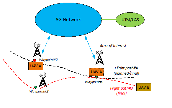 Copy of original 3GPP image for 3GPP TS 22.843, Fig. 5.6.3-1: Supporting UAV inflight monitoring