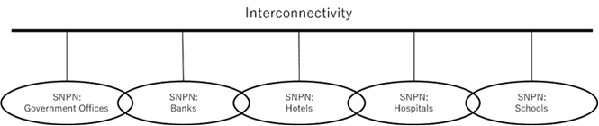 Copy of original 3GPP image for 3GPP TS 22.848, Fig. 5.2.1-1: Interconnect between SNPNs