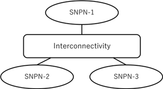 Copy of original 3GPP image for 3GPP TS 22.848, Fig. 5.2.1-2: Overview of interconnect