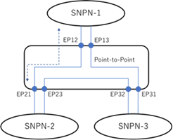 Copy of original 3GPP image for 3GPP TS 22.848, Fig. 5.2.1-3: point-to-point connectivity
