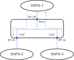 Copy of original 3GPP image for 3GPP TS 22.848, Fig. 5.2.1-4: Hub & spoke connectivity