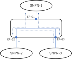 Copy of original 3GPP image for 3GPP TS 22.848, Fig. 5.2.1-5: Gateway connectivity
