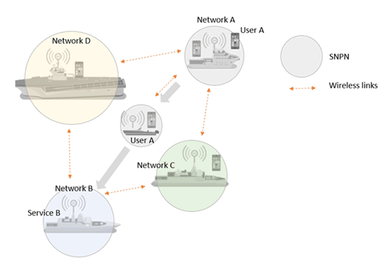 Copy of original 3GPP image for 3GPP TS 22.848, Fig. 5.4.1-1: Example of mobility in a group of interconnected standalone naval non-public networks