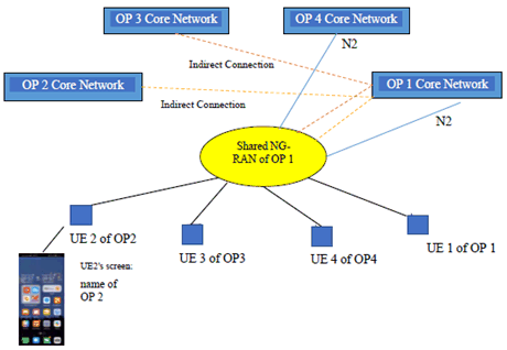 Copy of original 3GPP image for 3GPP TS 22.851, Fig. 5.1.2-1: Different options both direct and indirect connections between the shared access and the core networks of the participating operators