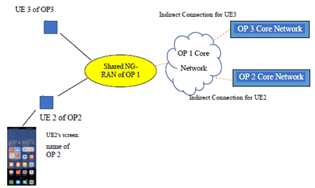 Copy of original 3GPP image for 3GPP TS 22.851, Fig. 5.1.2-2: Indirect Network Sharing scenario involving core network of hosting operator between the shared access and the core networks of the participating operators