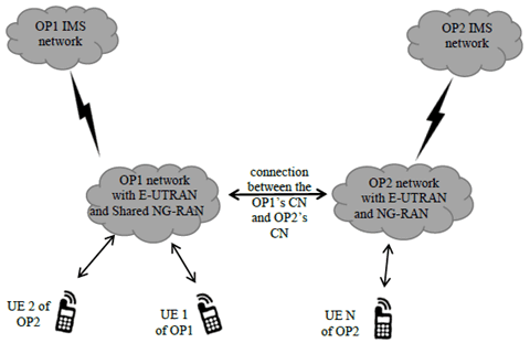 Copy of original 3GPP image for 3GPP TS 22.851, Fig. 5.2.3-1: Basic service scenario without direct connections between the Shared NG-RAN and the core networks of the participating operators