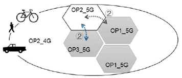 Copy of original 3GPP image for 3GPP TS 22.851, Fig. 5.3.3-1b: Scenario 2: a UE with a subscription from OP2 moves between OP2's own 5G access networks and either OP1's or OP3's shared 5G networks