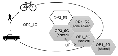 Copy of original 3GPP image for 3GPP TS 22.851, Fig. 5.3.3-2: Scenario 3: a UE with a subscription from OP2 moves between coverage of OP1's and OP3's shared 5G access networks