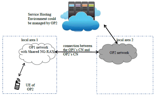 Copy of original 3GPP image for 3GPP TS 22.851, Fig. 5.5.3-1: Scenario of visiting Hosted Services via shared network