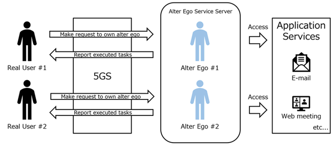 Copy of original 3GPP image for 3GPP TS 22.856, Fig. 5.17.3-1: Alter Ego Service Flow