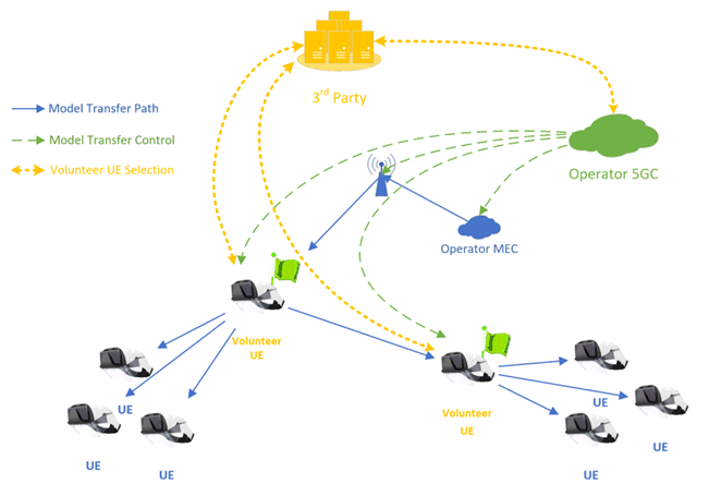 Copy of original 3GPP image for 3GPP TS 22.876, Fig. 1: AI/ML Model management through direct device connection