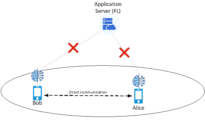 Copy of original 3GPP image for 3GPP TS 22.876, Fig. 7.1-2: two UEs performs decentralized FL using Direct Device connection