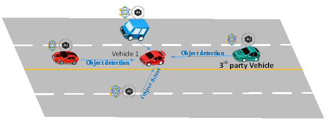Copy of original 3GPP image for 3GPP TS 22.876, Fig. 7.3.1-1: Joint inference among multiple vehicles for 3D object detection