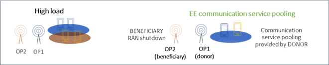 Copy of original 3GPP image for 3GPP TS 22.882, Fig. 5.11-1: Basic service scenario of communication service pooling for energy saving