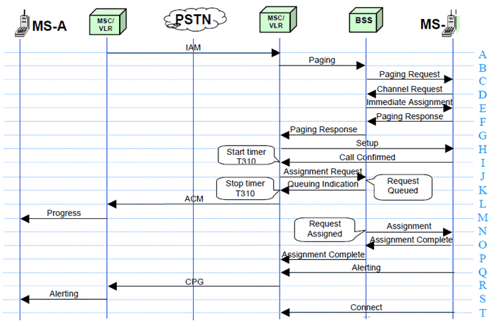 Copy of original 3GPP image for 3GPP TS 22.952, Fig. 5.4: Priority Service Mobile Terminated - Call Queued