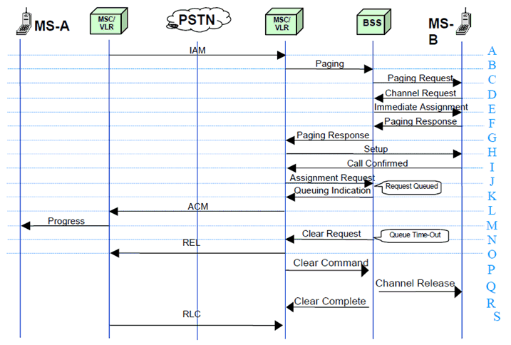 Copy of original 3GPP image for 3GPP TS 22.952, Fig. 5.8: Priority Service Mobile Terminated - Queue Time-Out