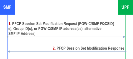 Reproduction of 3GPP TS 23.007, Fig. 31.6.4-1: PGW-C/SMF initiated PFCP Session Set Modification procedure
