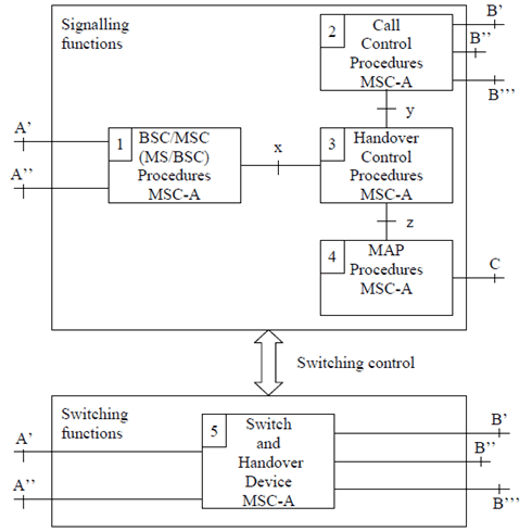 Copy of original 3GPP image for 3GPP TS 23.009, Fig. 1: Functional composition of the controlling MSC (MSC-A) for supporting handover