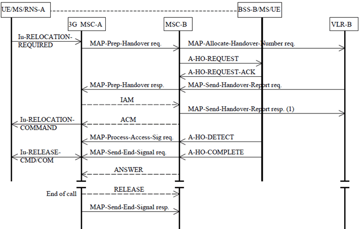 Copy of original 3GPP image for 3GPP TS 23.009, Fig. 18: Basic UMTS to GSM Handover Procedure requiring a circuit connection