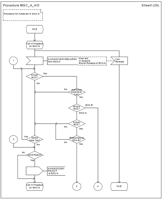 Copy of original 3GPP image for 3GPP TS 23.009, Fig. 41: Handover control procedure in MSC-A (26 Sheets)