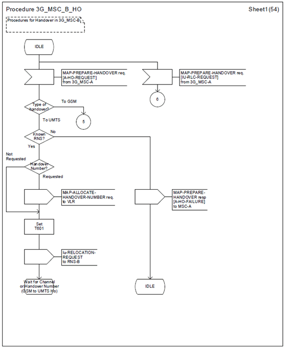 Copy of original 3GPP image for 3GPP TS 23.009, Fig. 44: Handover control procedure in 3G_MSC-B (54 Sheets)