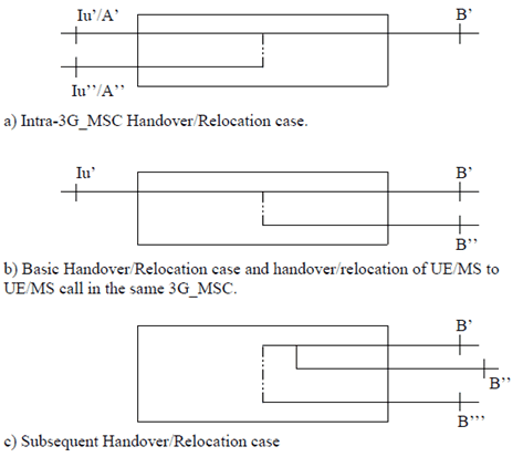 Copy of original 3GPP image for 3GPP TS 23.009, Fig. 5: Connections in the handover/relocation device (Unit 5)