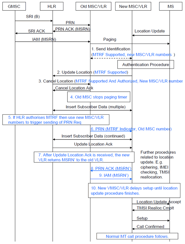 Copy of original 3GPP image for 3GPP TS 23.018, Fig. 4c: Information flow for a mobile terminating roaming forwarding call after successful Retrieval of Routeing Information
