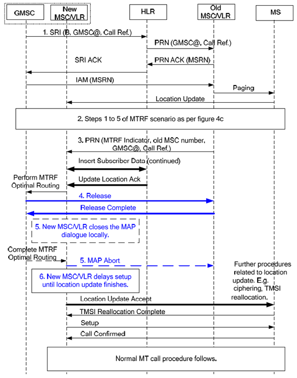Copy of original 3GPP image for 3GPP TS 23.018, Fig. 4ca: Information flow for a mobile terminating roaming forwarding call after successful Retrieval of Routeing Information with MTRF Optimal Routing when the GMSC and the new MSC/VLR are the same node