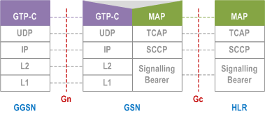 Reproduction of 3GPP TS 23.060, Fig. 15: Control Plane GGSN - HLR Using GTP and MAP