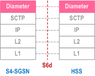 Reproduction of 3GPP TS 23.060, Fig. 15a: Control Plane S4-SGSN - HSS