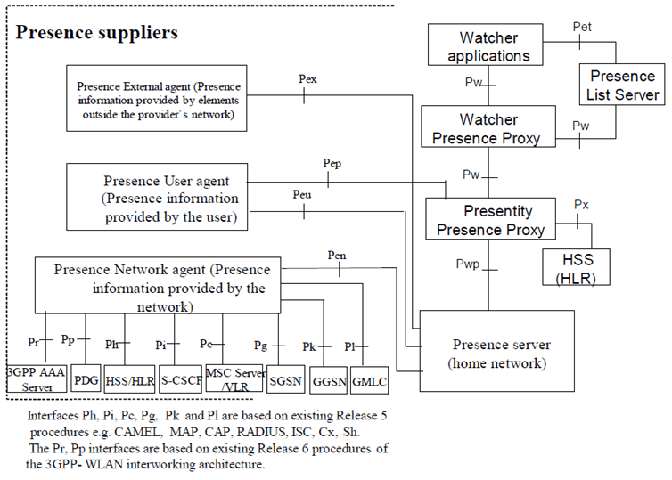 Copy of original 3GPP image for 3GPP TS 23.141, Fig. 4.2-1: Reference architecture to support a presence service